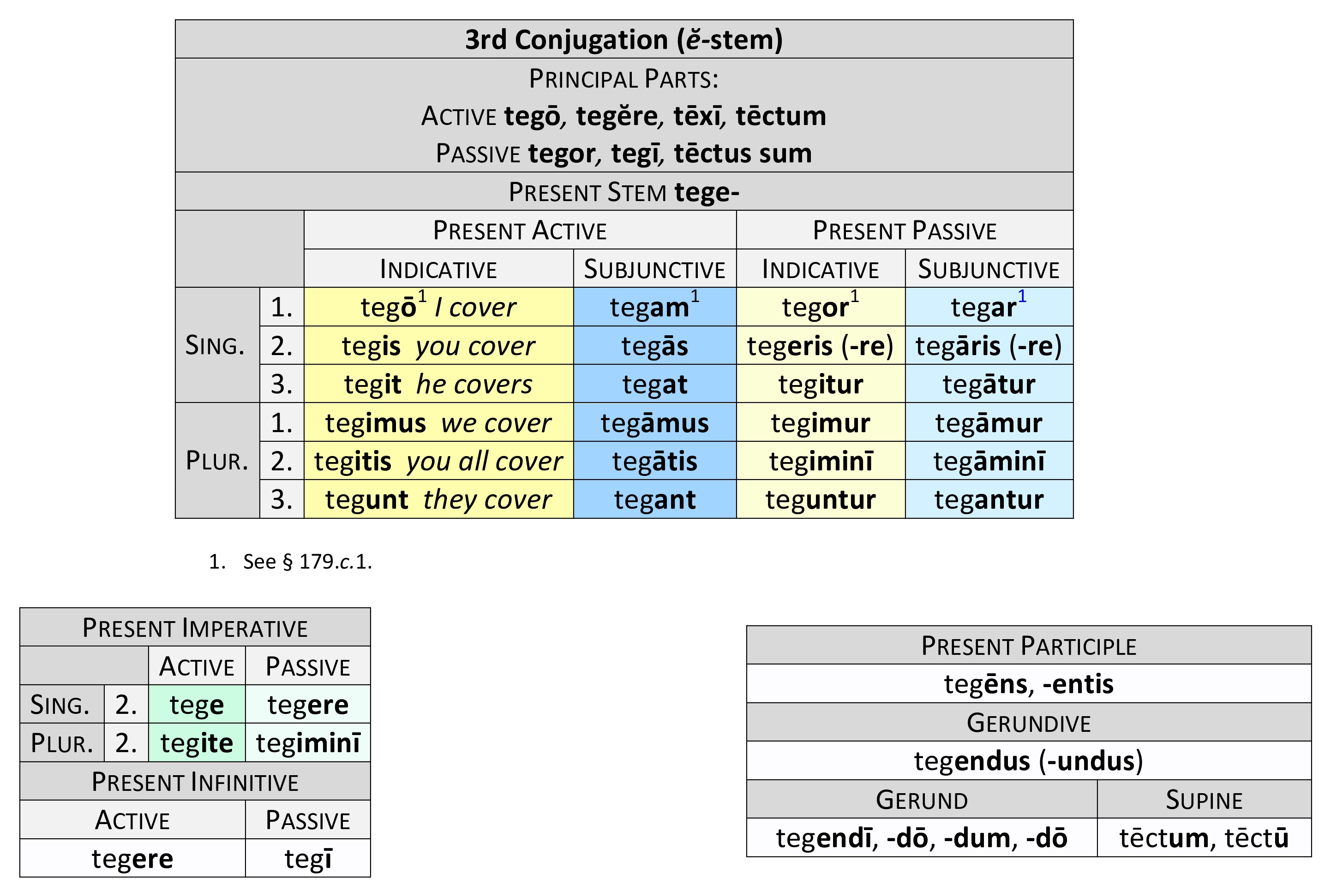 3rd-conjugation-present-dickinson-college-commentaries